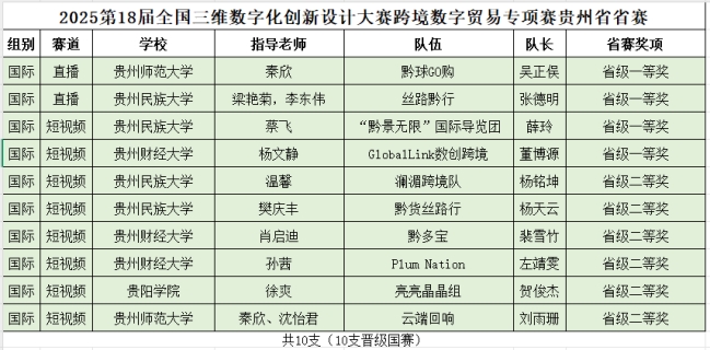 国际教育学院（东盟人文学院）中外学生在全国三维数字化创新设计大赛省赛中斩获佳绩
